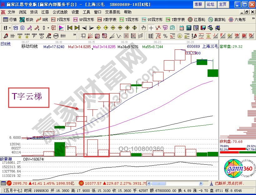 【股票知识】上海三毛踏上T字云梯的分析