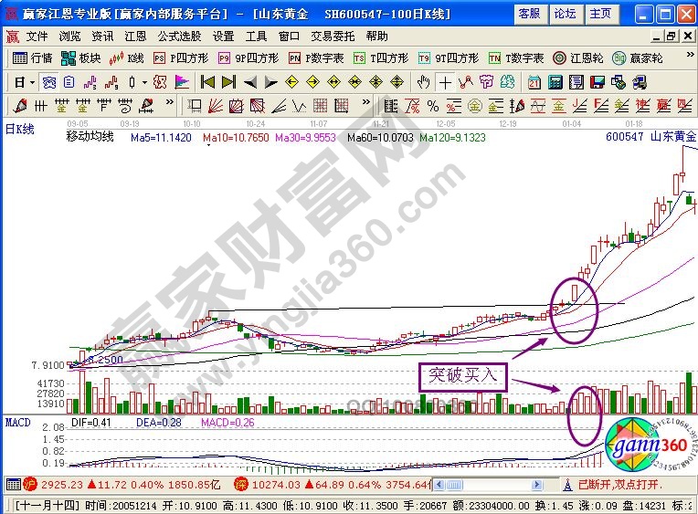 山东黄金与上海橡胶买入中用到的知识点