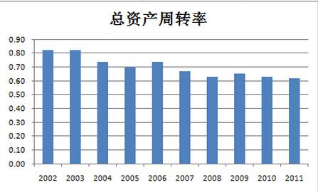 什么是总资产周转率 总资产周转率的计算公式