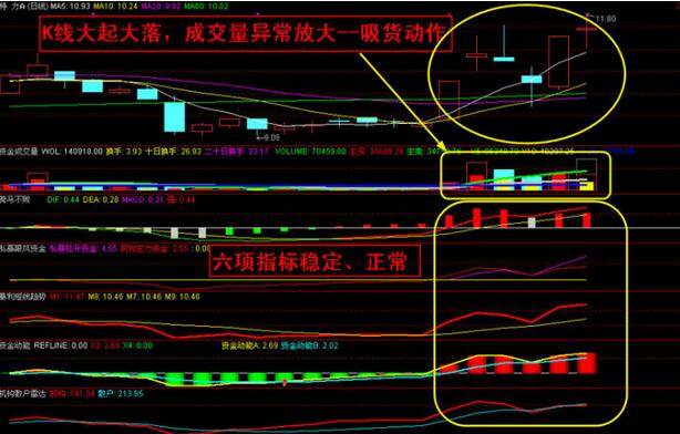 股票知识之—盘中异动股的发掘
