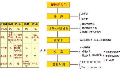 购买股票有哪些途径 如何购买股票
