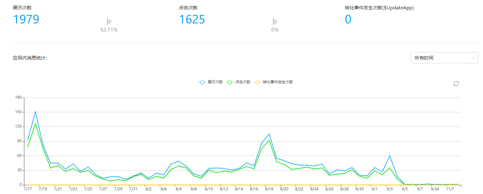 利用AppGallery Connect预测能力和增长工具，驱动精细化运营实现增长