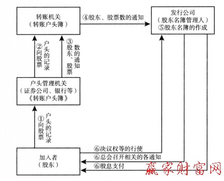 股票等转账制度的股票知识