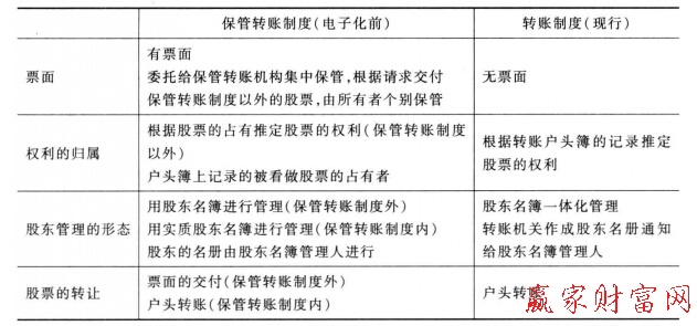 图2股票电子化前后的主要制度变更