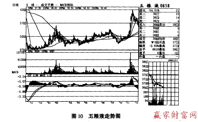 大盘上涨后如何跟进