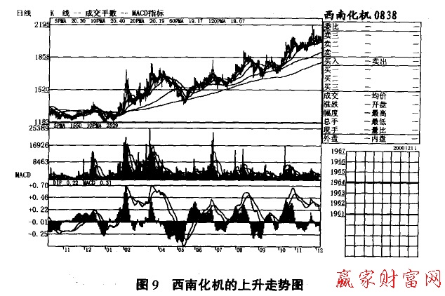 大盘上涨后如何跟进