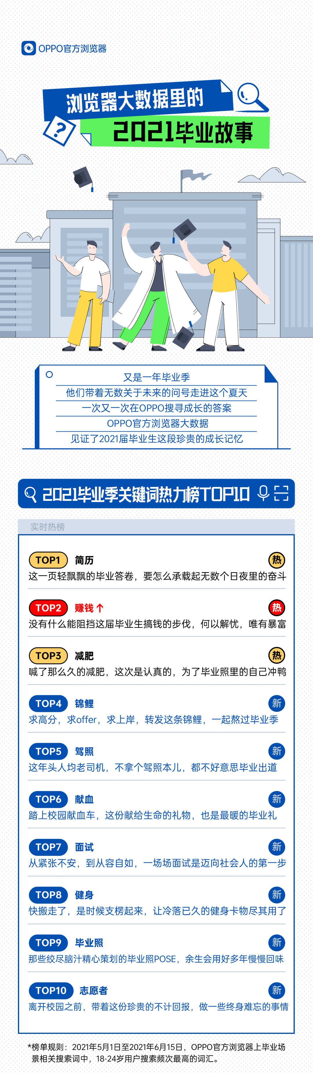 大数据里的2021毕业故事,OPPO浏览器热力词分析