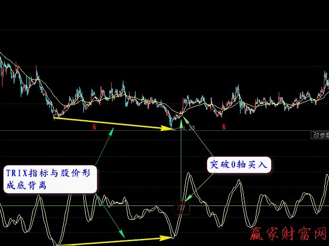 TRIX指标简介及买点分析【精品】