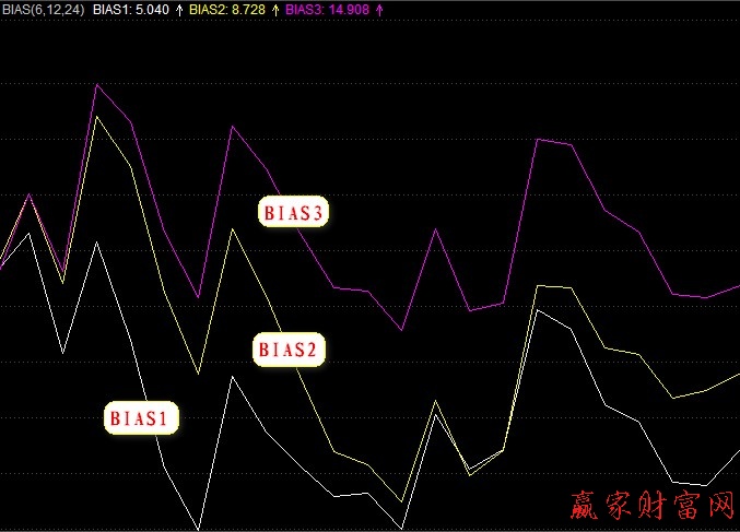 BIAS指标简介及买点精解