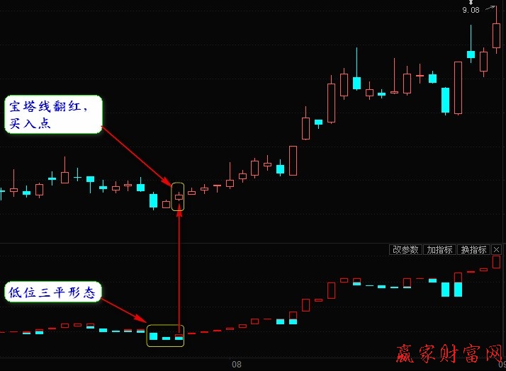 宝塔线指标介绍及买点分析