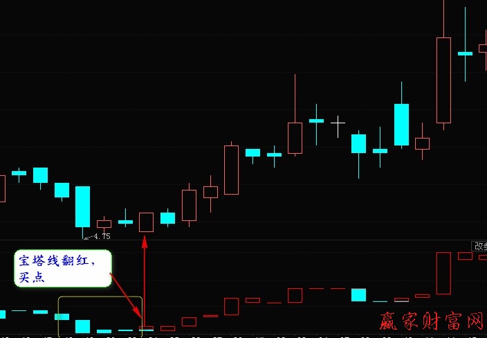 宝塔线指标介绍及买点分析