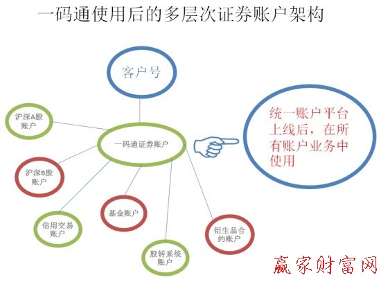 何为“一码通”？（图解）