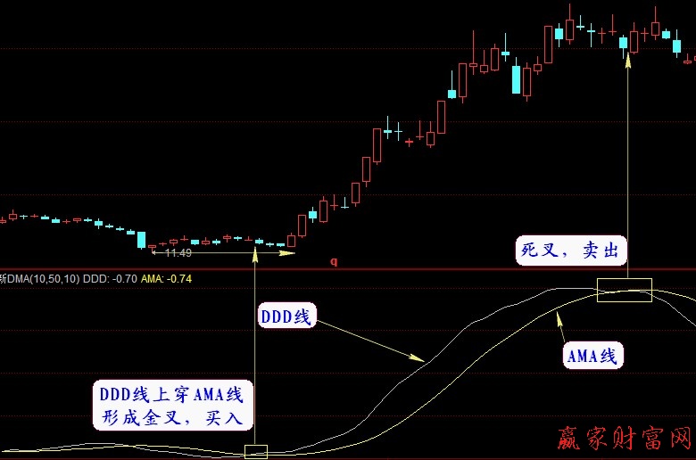 DMA指标介绍及使用方法详解(图解)