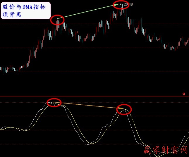 DMA指标介绍及使用方法详解（图解）