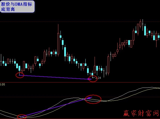 DMA指标介绍及使用方法详解（图解）