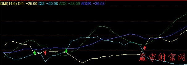 DMI指标原理及使用方法详解(图解)