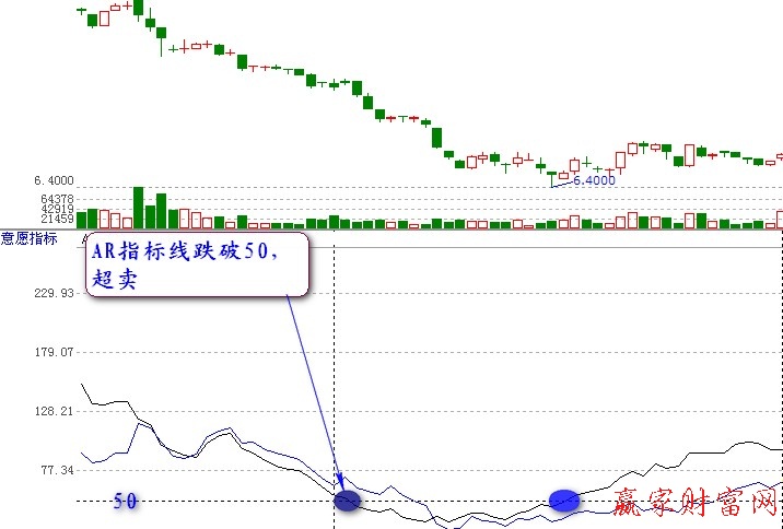 ARBR指标及买点详解（图解）