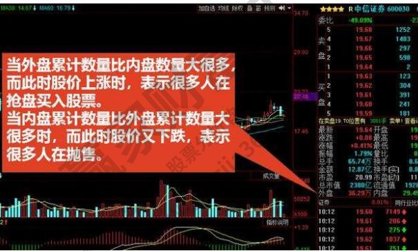 内盘外盘指什么？如何运用内外盘来判断股价？