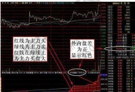 内盘外盘指什么？如何运用内外盘来判断股价？