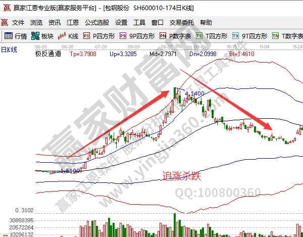 追涨 跌有什么缺点?和高抛低吸相比哪个好?