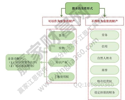 股东出资方式有哪些?股东出资的含义是什么?