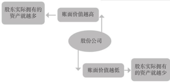 股票账面价值什么意思？股票账面价值与市场价值的区别