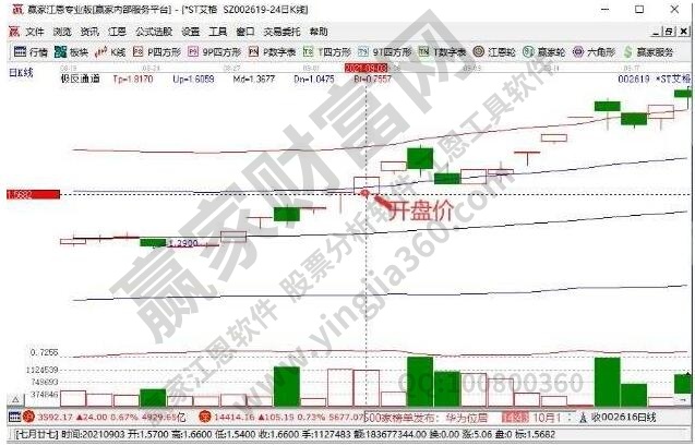 股票开盘价是怎么定的？股票开盘价高一点好还是低一点好?