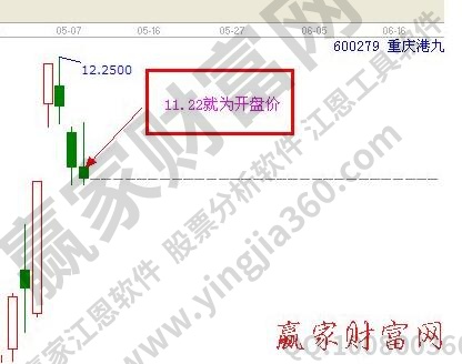 股票开盘价是怎么定的?股票开盘价高一点好还是低一点好?