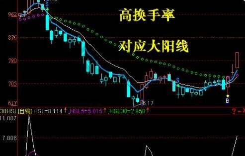 股票高换手率说明什么？股票高换手率可以怎样进行参考？