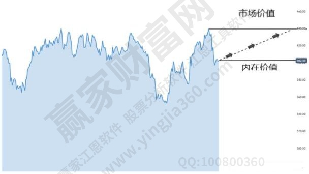 股票的价格取决于什么？价值投资需要怎么操作？