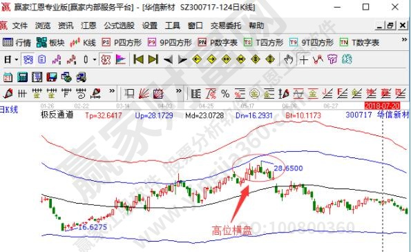 股票横盘是什么意思?有几种类型?