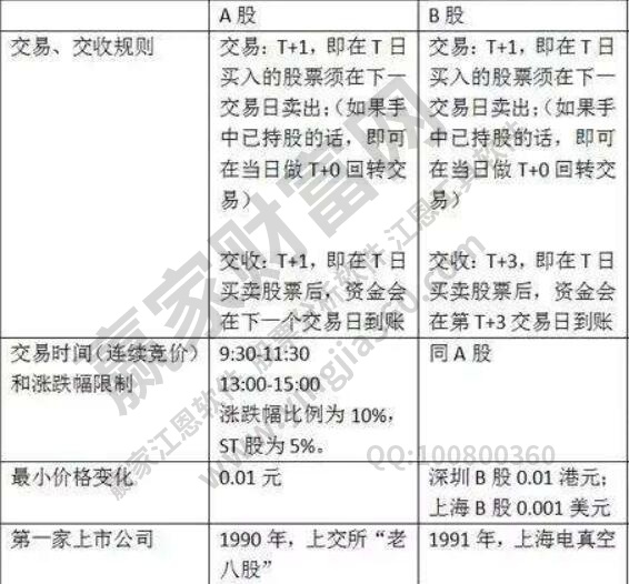 a股市场是什么？a股和b股之间的区别？