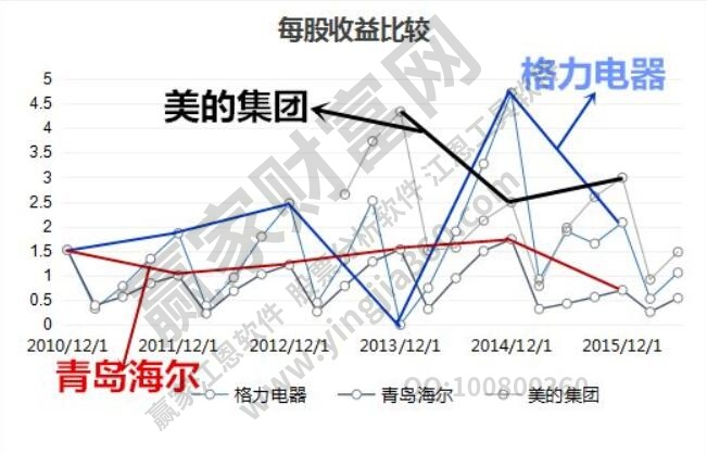股票每股收益增长率怎样计算?有什么作用?