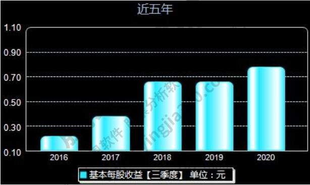 股票每股收益增长率怎样计算？有什么作用？