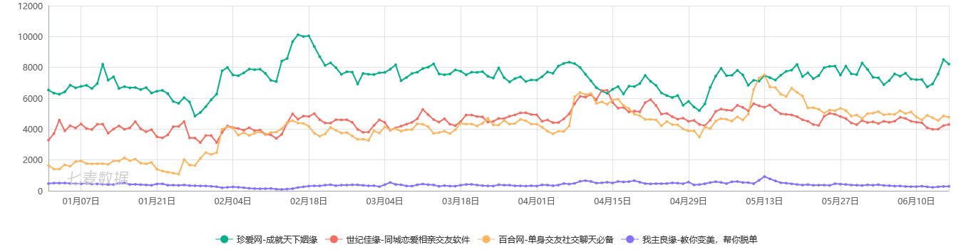 你的姻缘你做主,看珍爱网APP如何帮助适婚青年自主寻缘