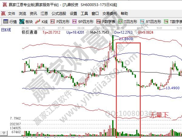 无量下跌说明什么?成交量变化与股价的关系是怎样的?