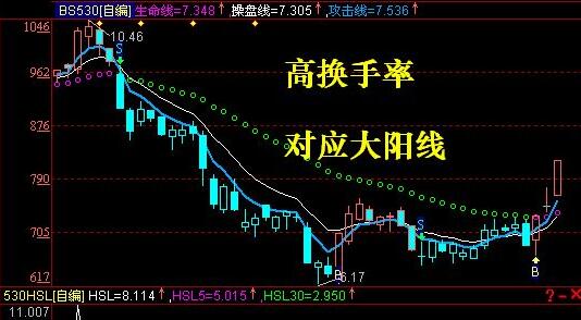 股票周转率是什么意思?股票周转率什么区间比较合适?