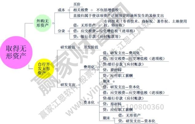 有形资产与无形资产的区别是什么?股票属于哪一类?