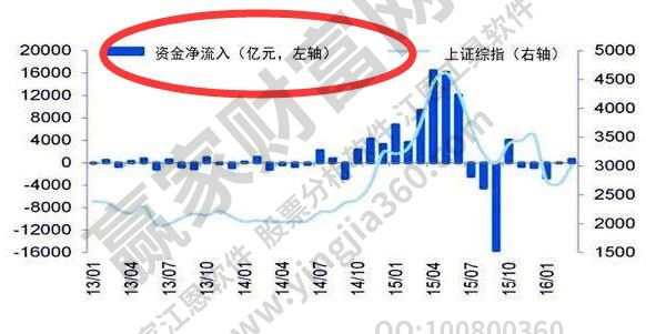 资金流是什么意思？资金流出股票还上涨的原因是什么？