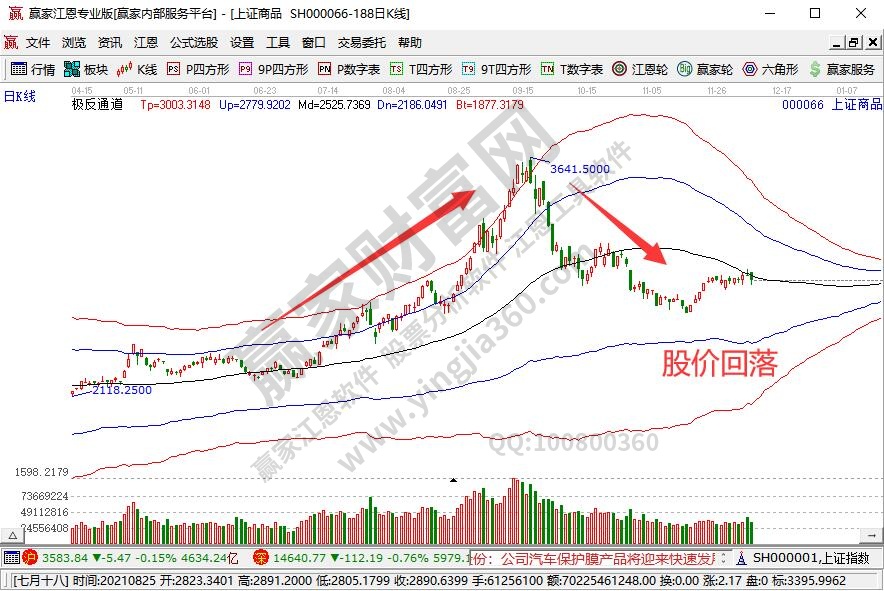 回落什么意思？股票突然拉升又回落的原因？
