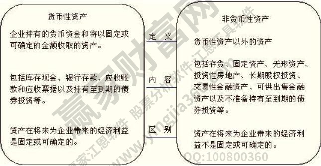 货币性资产包括哪些内容?股票属于货币性资产吗?