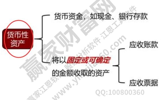货币性资产包括哪些内容？股票属于货币性资产吗？