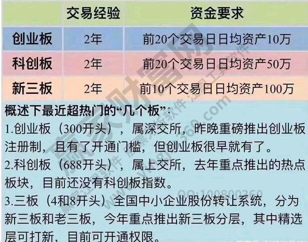 创业板开户条件包含哪些，创业板开户后交易规则需知