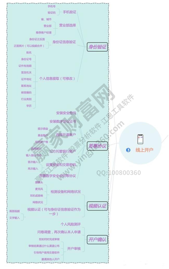 股票开户流程网上开户,股票开户怎么选择证券公司