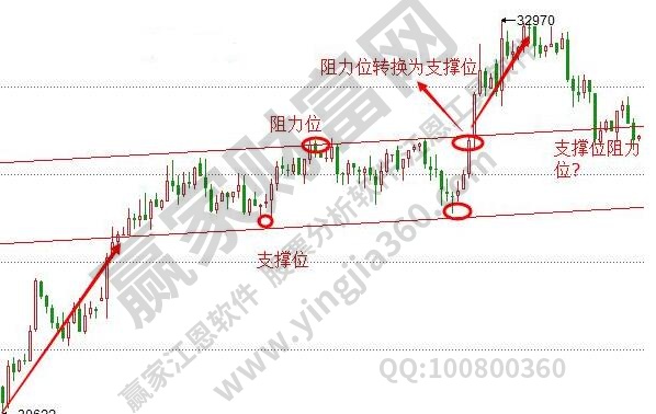 支撑位是什么意思？支撑位和压力位判断有哪些标准