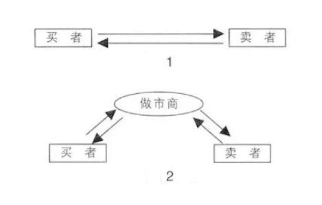 做市商是什么意思？做市商要具备什么条件？有什么权利