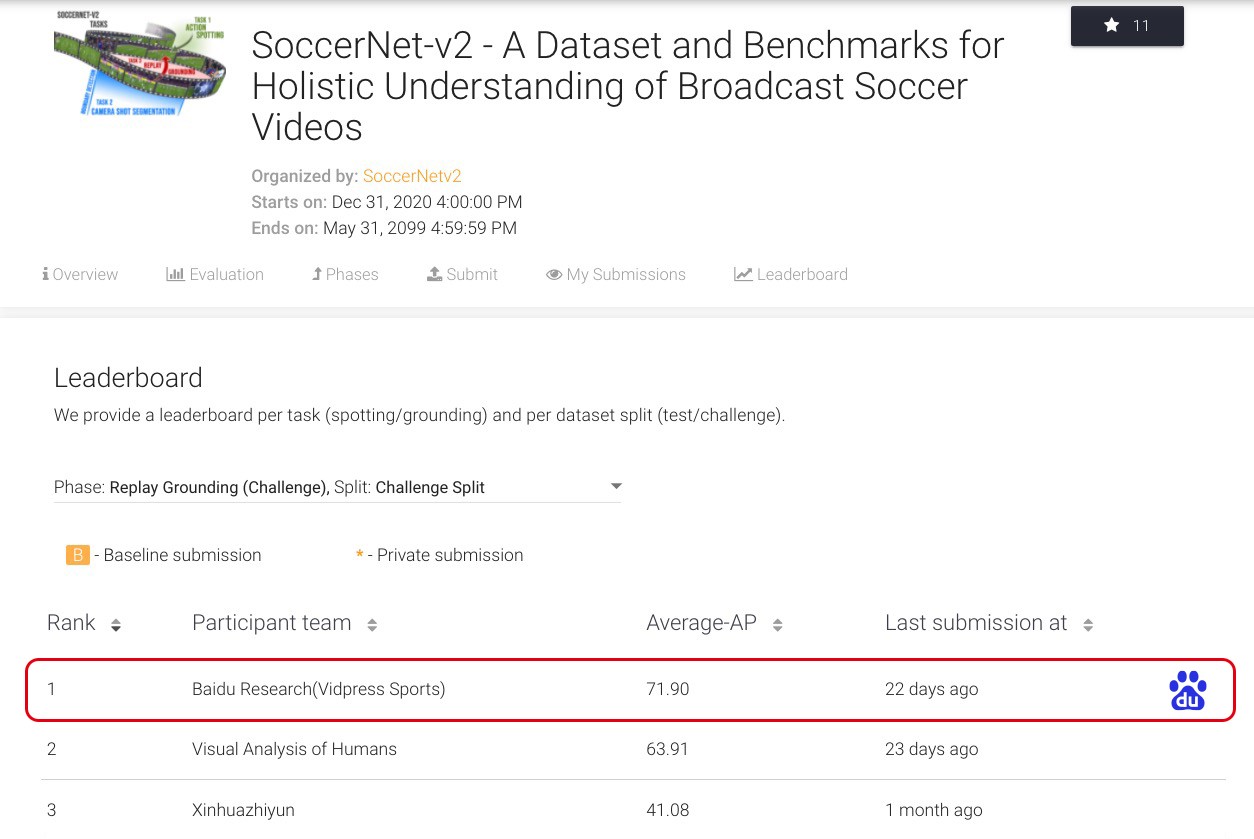 平均mAP大幅提升,百度研究院夺得CVPR SoccerNet-v2足球视频理解竞赛双冠