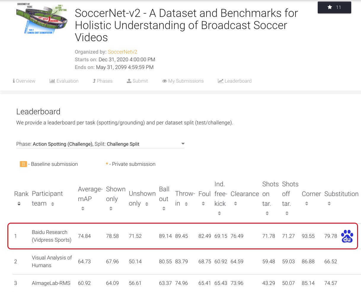 平均mAP大幅提升，百度研究院夺得CVPR SoccerNet-v2足球视频理解竞赛双冠
