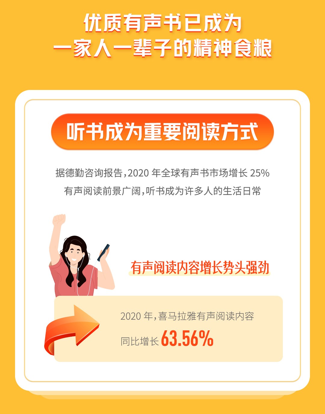 喜马拉雅FM听书报告:优质内容吸引着更多用户!
