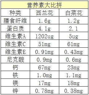 小知识:深色蔬菜优势在哪?如何挑选蔬菜?